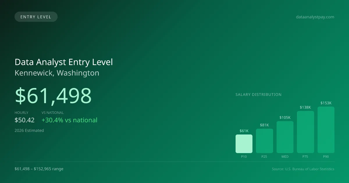 Data Analyst Entry Level Salary in Kennewick, WA — 2026 est., based on 2025 BLS