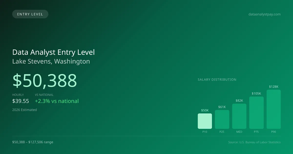 Data Analyst Entry Level Salary in Lake Stevens, WA — 2026 est., based on 2025 BLS