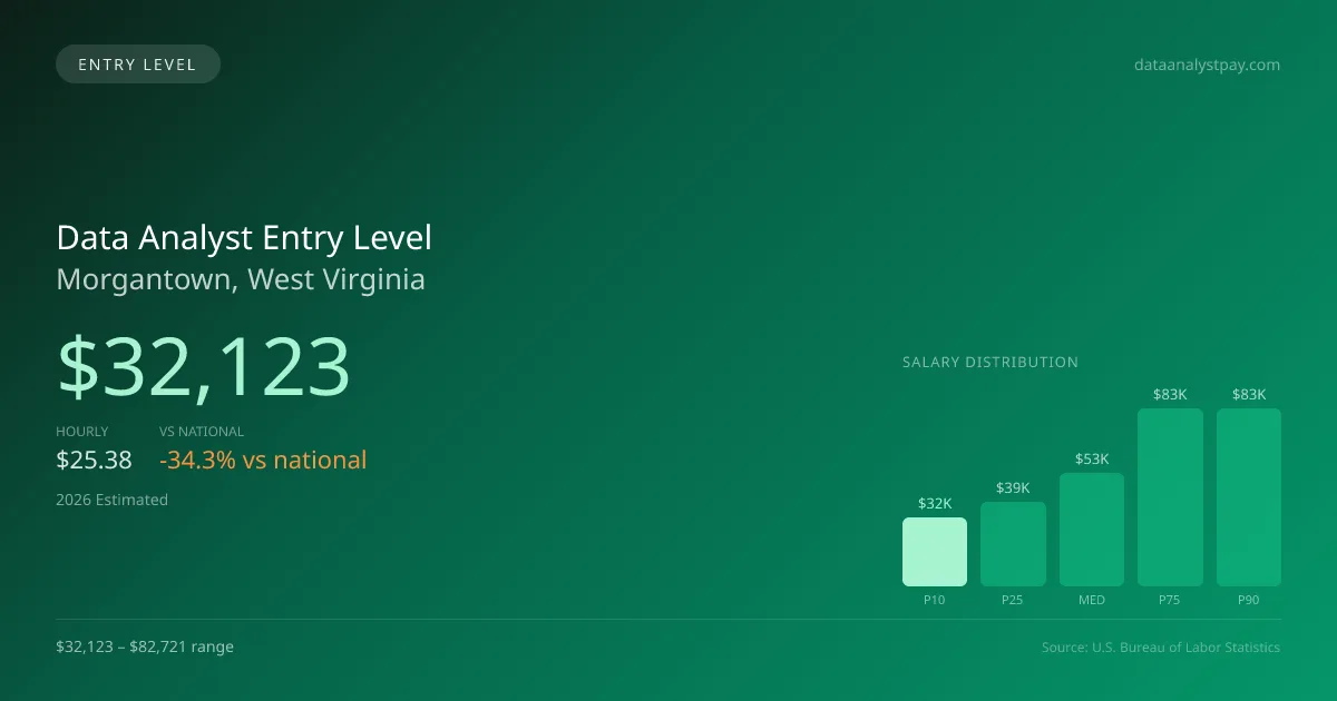 Data Analyst Entry Level Salary in Morgantown, WV — 2026 est., based on 2025 BLS