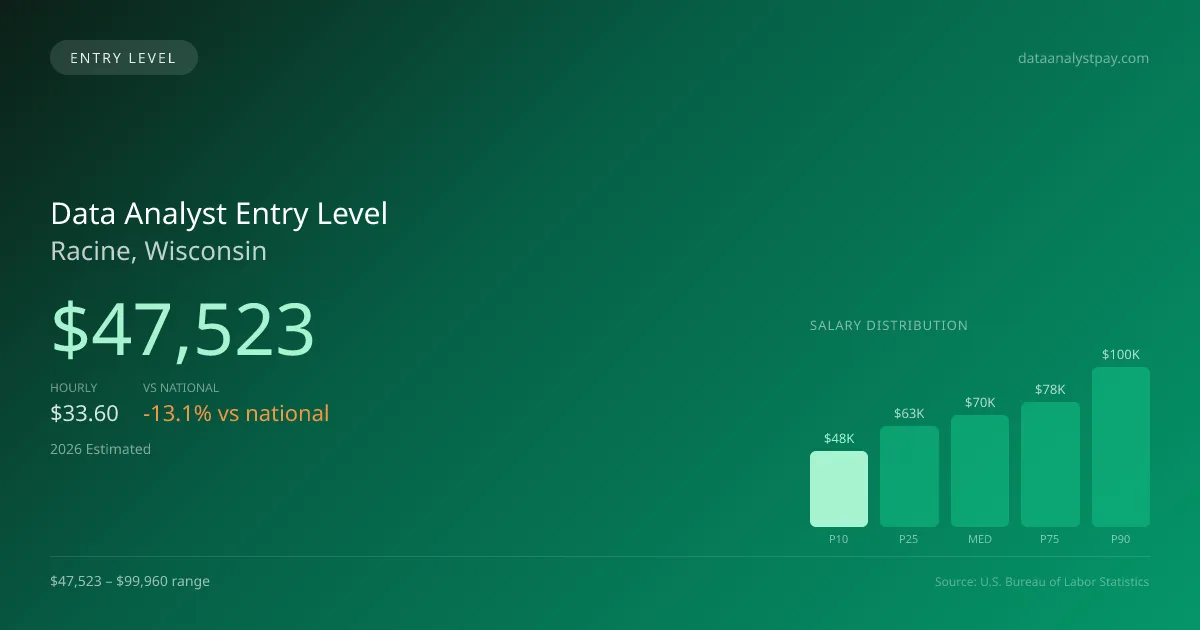 Data Analyst Entry Level Salary in Racine, WI — 2026 est., based on 2025 BLS