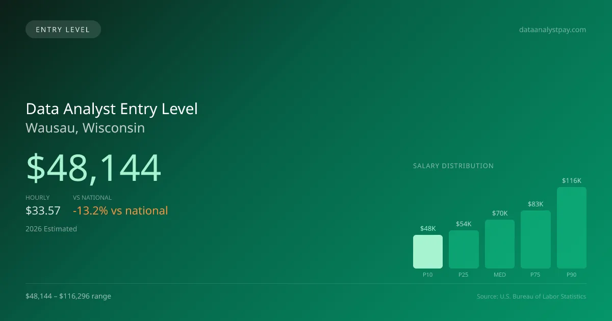 Data Analyst Entry Level Salary in Wausau, WI — 2026 est., based on 2025 BLS