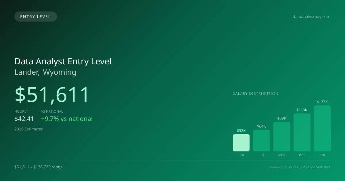 Data Analyst Entry Level Salary in Lander, WY — 2026 est., based on 2025 BLS