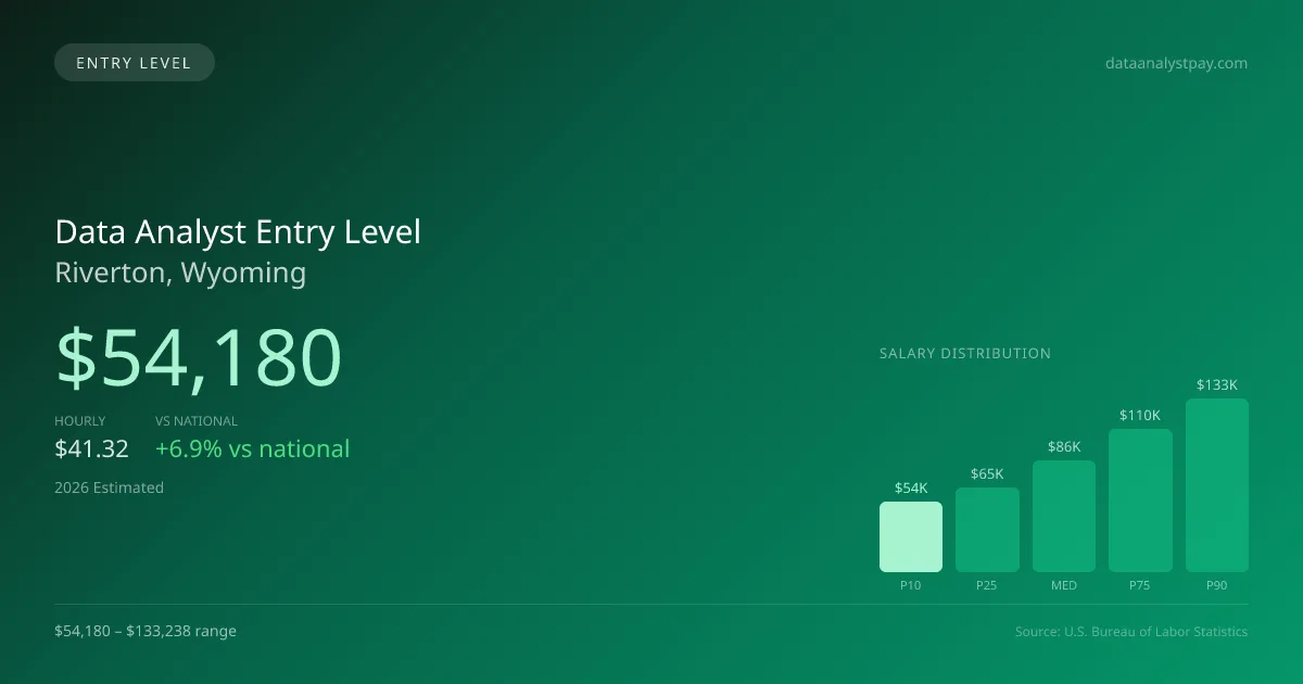Data Analyst Entry Level Salary in Riverton, WY — 2026 est., based on 2025 BLS