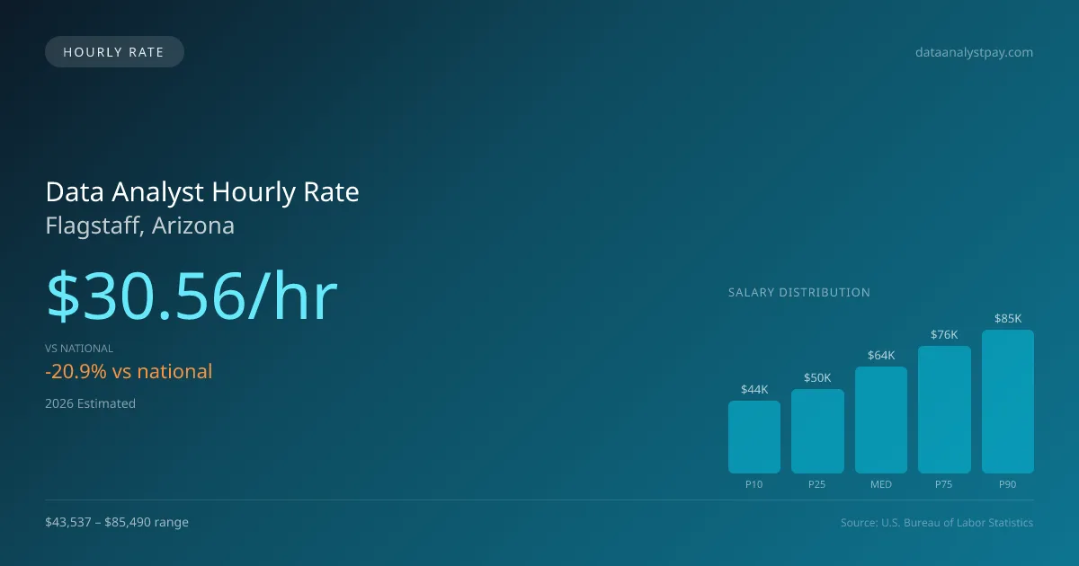 Data Analyst Hourly Rate in Flagstaff, AZ — 2026 est., based on 2025 BLS