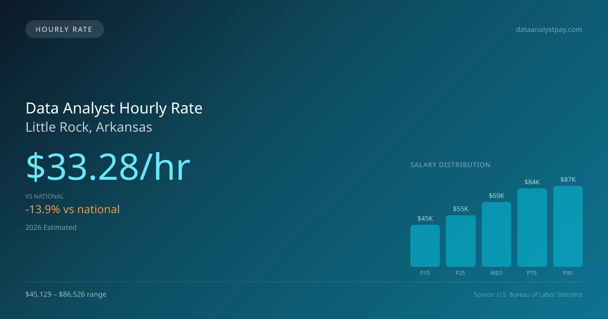 Data Analyst Hourly Rate in Little Rock, AR — 2026 est., based on 2025 BLS