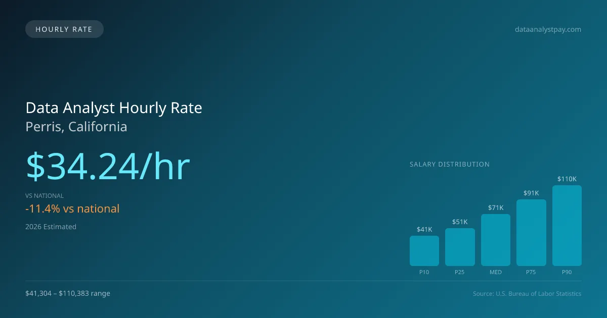 Data Analyst Hourly Rate in Perris, CA — 2026 est., based on 2025 BLS