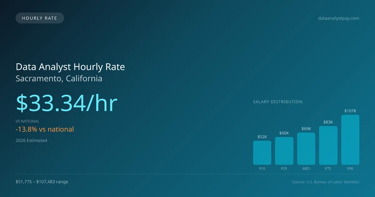 Data Analyst Hourly Rate in Sacramento, CA — 2026 est., based on 2025 BLS