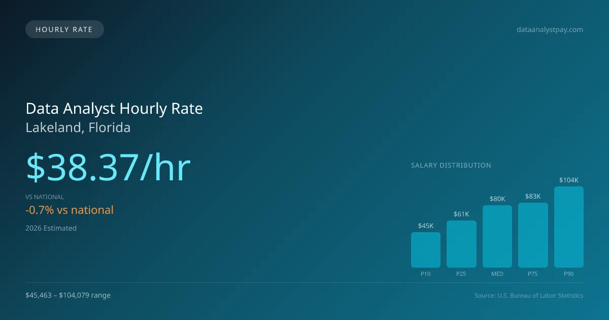 Data Analyst Hourly Rate in Lakeland, FL — 2026 est., based on 2025 BLS