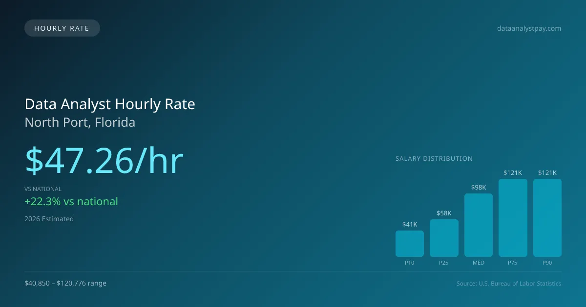 Data Analyst Hourly Rate in North Port, FL — 2026 est., based on 2025 BLS