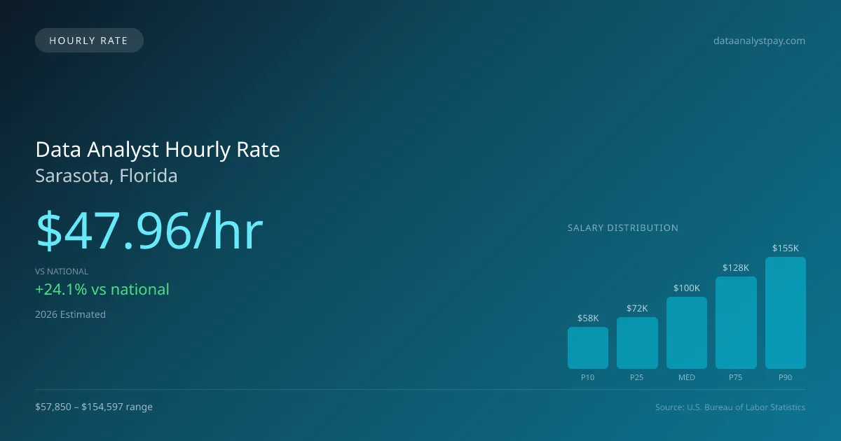 Data Analyst Hourly Rate in Sarasota, FL — 2026 est., based on 2025 BLS