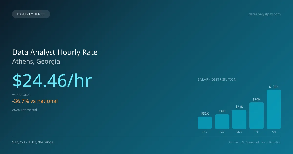 Data Analyst Hourly Rate in Athens, GA — 2026 est., based on 2025 BLS