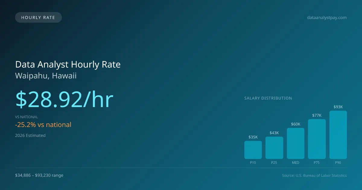 Data Analyst Hourly Rate in Waipahu, HI — 2026 est., based on 2025 BLS