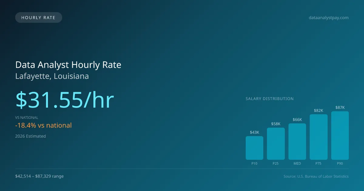 Data Analyst Hourly Rate in Lafayette, LA — 2026 est., based on 2025 BLS