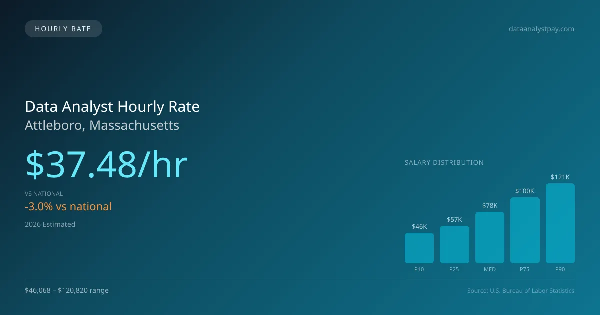 Data Analyst Hourly Rate in Attleboro, MA — 2026 est., based on 2025 BLS