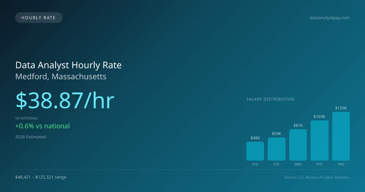 Data Analyst Hourly Rate in Medford, MA — 2026 est., based on 2025 BLS