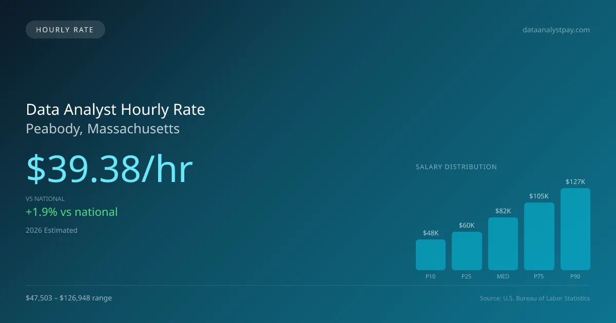 Data Analyst Hourly Rate in Peabody, MA — 2026 est., based on 2025 BLS