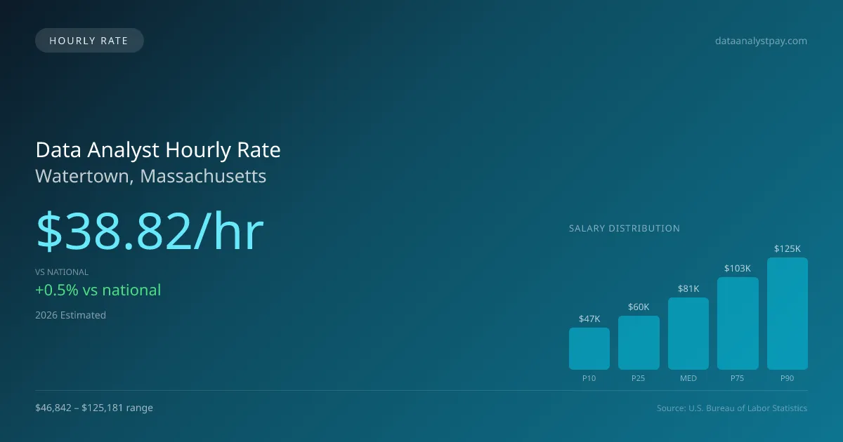 Data Analyst Hourly Rate in Watertown, MA — 2026 est., based on 2025 BLS