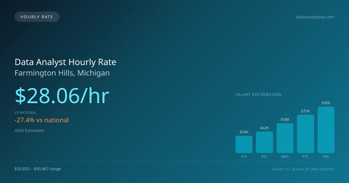 Data Analyst Hourly Rate in Farmington Hills, MI — 2026 est., based on 2025 BLS
