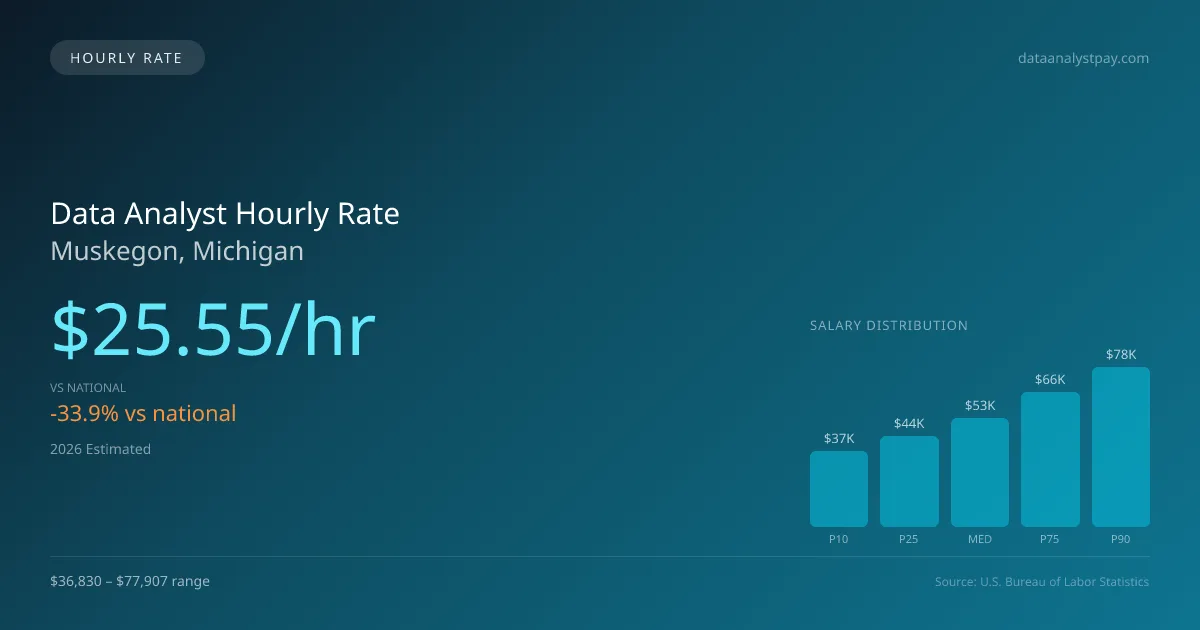 Data Analyst Hourly Rate in Muskegon, MI — 2026 est., based on 2025 BLS
