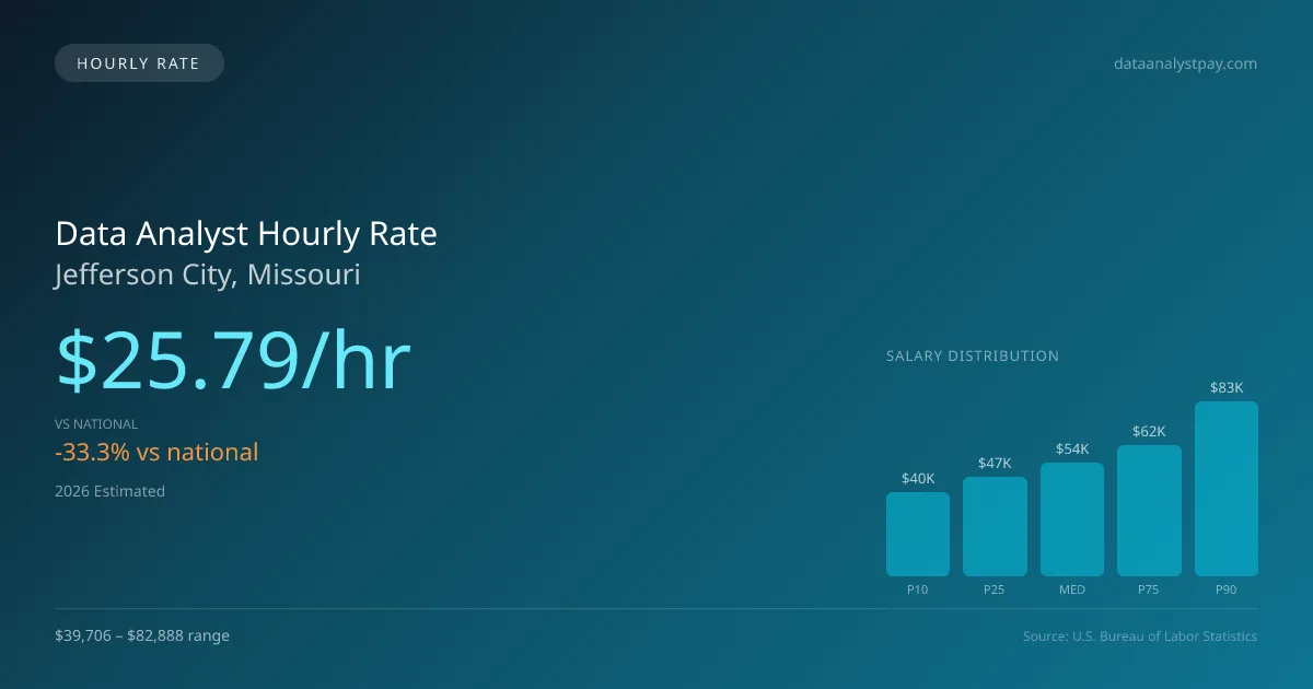 Data Analyst Hourly Rate in Jefferson City, MO — 2026 est., based on 2025 BLS