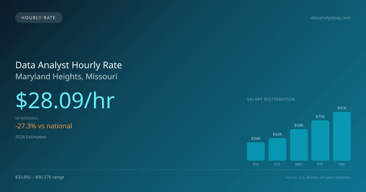Data Analyst Hourly Rate in Maryland Heights, MO — 2026 est., based on 2025 BLS