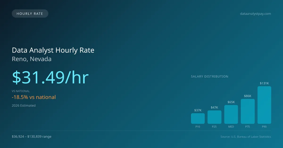 Data Analyst Hourly Rate in Reno, NV — 2026 est., based on 2025 BLS