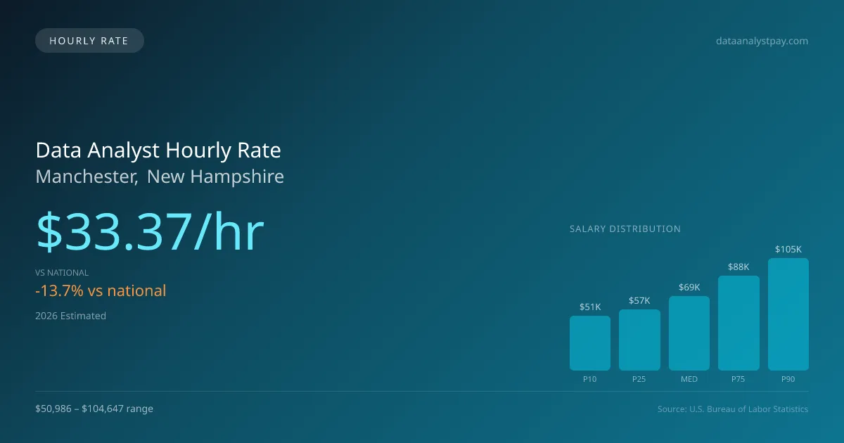 Data Analyst Hourly Rate in Manchester, NH — 2026 est., based on 2025 BLS