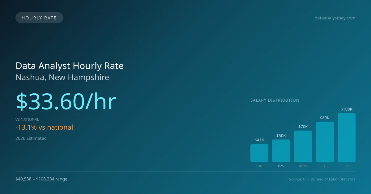 Data Analyst Hourly Rate in Nashua, NH — 2026 est., based on 2025 BLS