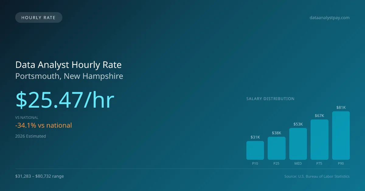 Data Analyst Hourly Rate in Portsmouth, NH — 2026 est., based on 2025 BLS