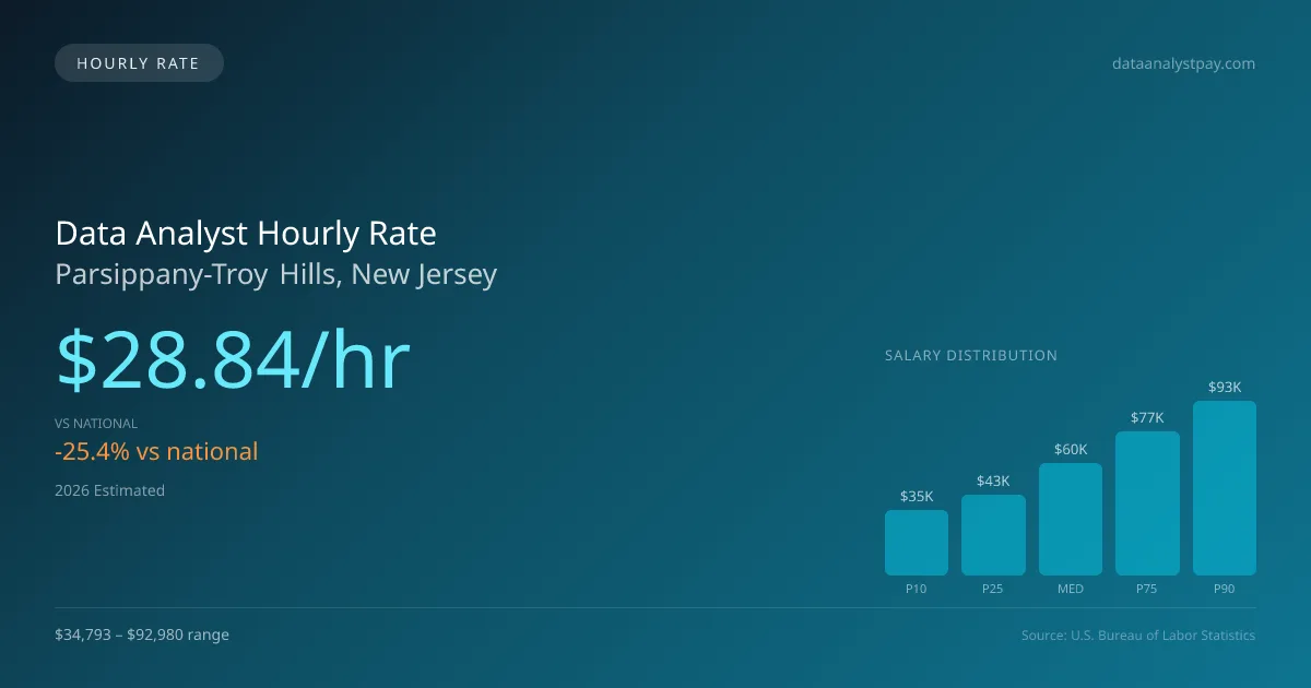 Data Analyst Hourly Rate in Parsippany-Troy Hills, NJ — 2026 est., based on 2025 BLS