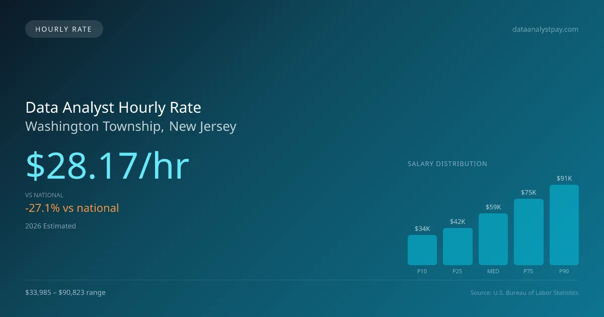 Data Analyst Hourly Rate in Washington Township, NJ — 2026 est., based on 2025 BLS