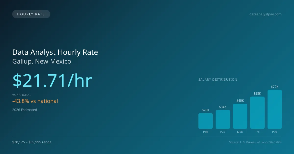 Data Analyst Hourly Rate in Gallup, NM — 2026 est., based on 2025 BLS