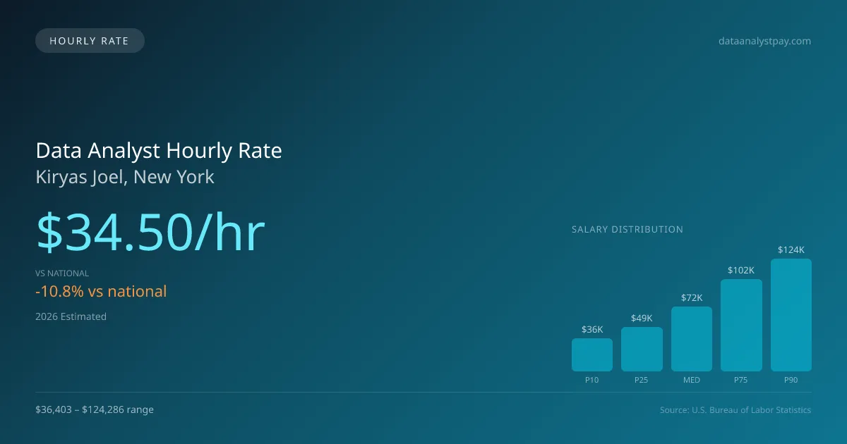 Data Analyst Hourly Rate in Kiryas Joel, NY — 2026 est., based on 2025 BLS
