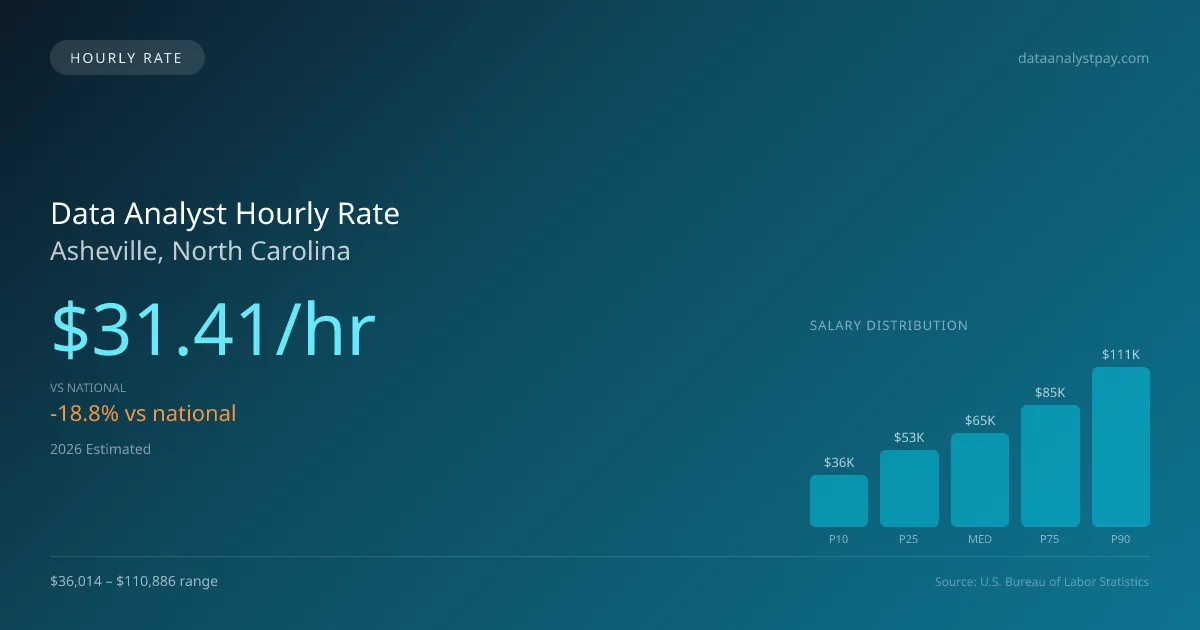 Data Analyst Hourly Rate in Asheville, NC — 2026 est., based on 2025 BLS