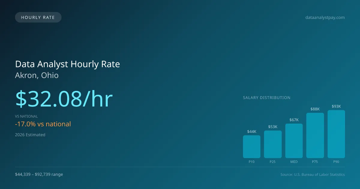 Data Analyst Hourly Rate in Akron, OH — 2026 est., based on 2025 BLS