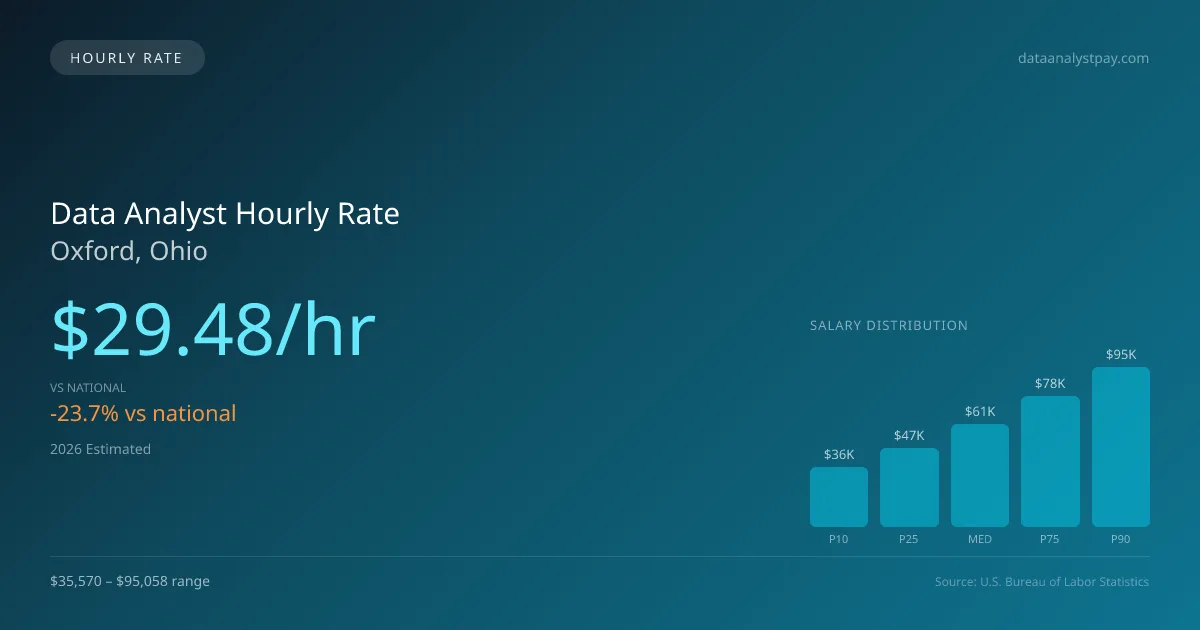 Data Analyst Hourly Rate in Oxford, OH — 2026 est., based on 2025 BLS