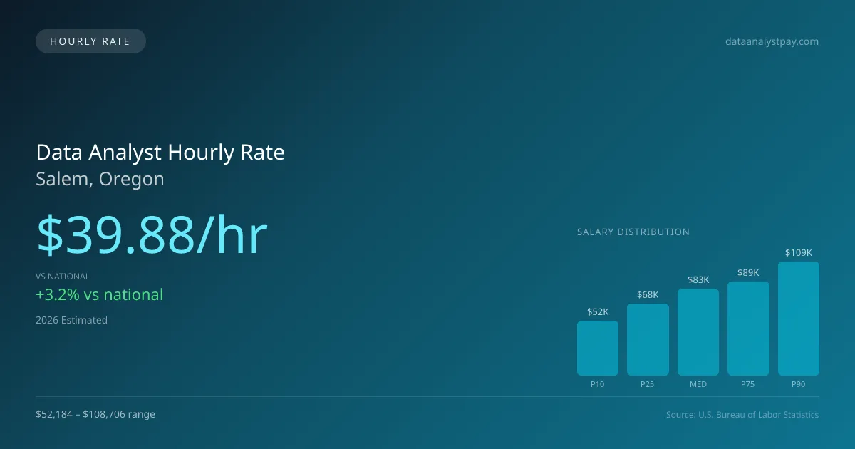 Data Analyst Hourly Rate in Salem, OR — 2026 est., based on 2025 BLS