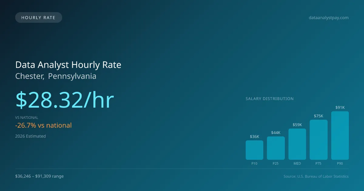 Data Analyst Hourly Rate in Chester, PA — 2026 est., based on 2025 BLS