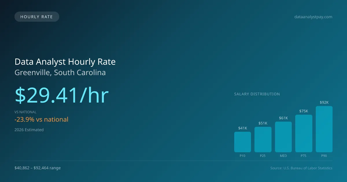 Data Analyst Hourly Rate in Greenville, SC — 2026 est., based on 2025 BLS