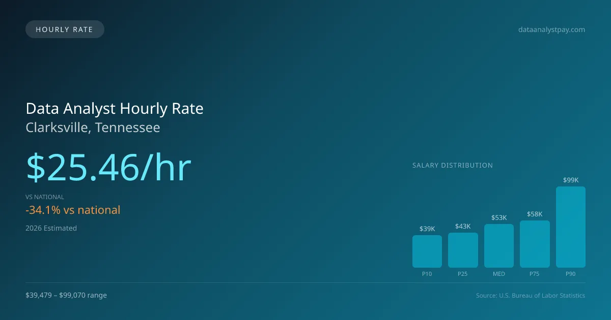 Data Analyst Hourly Rate in Clarksville, TN — 2026 est., based on 2025 BLS