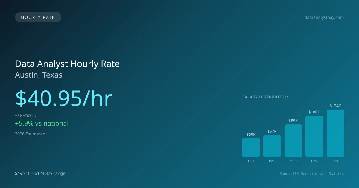 Data Analyst Hourly Rate in Austin, TX — 2026 est., based on 2025 BLS