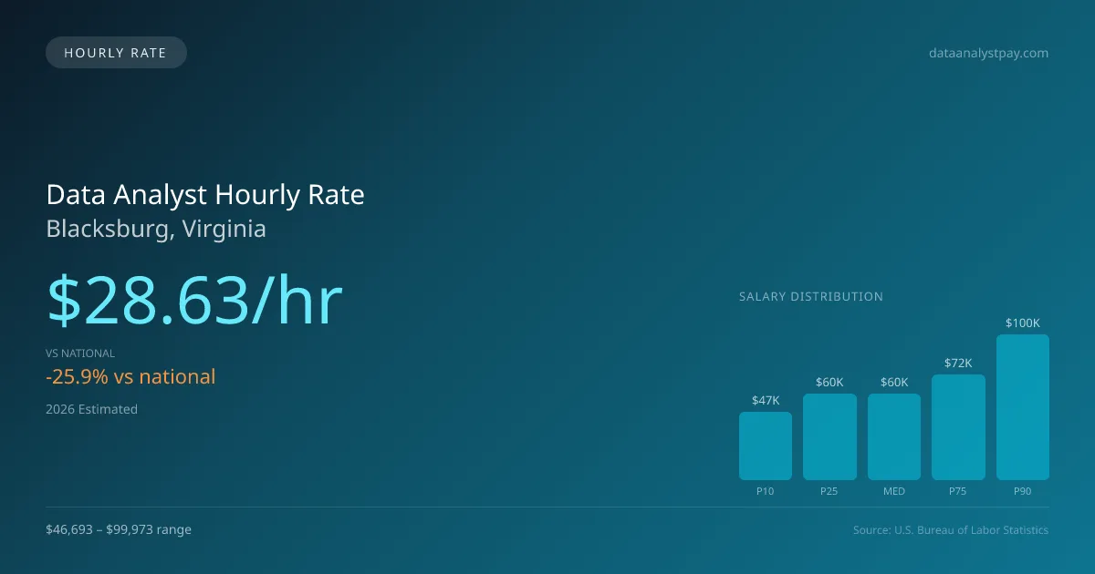 Data Analyst Hourly Rate in Blacksburg, VA — 2026 est., based on 2025 BLS