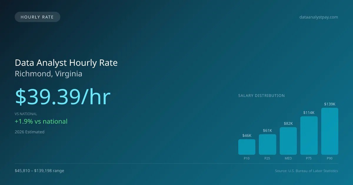 Data Analyst Hourly Rate in Richmond, VA — 2026 est., based on 2025 BLS