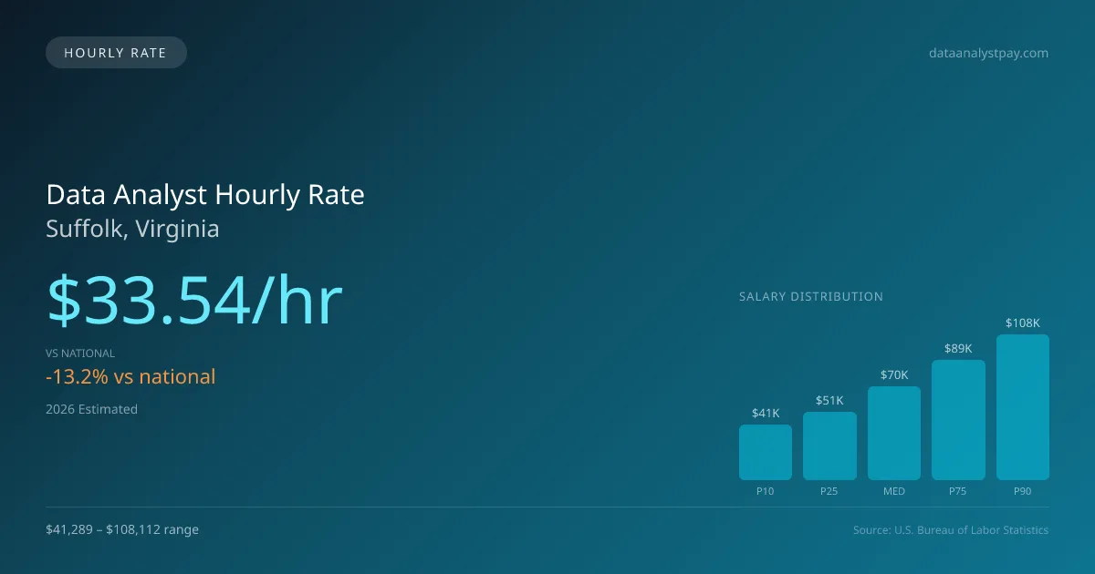 Data Analyst Hourly Rate in Suffolk, VA — 2026 est., based on 2025 BLS