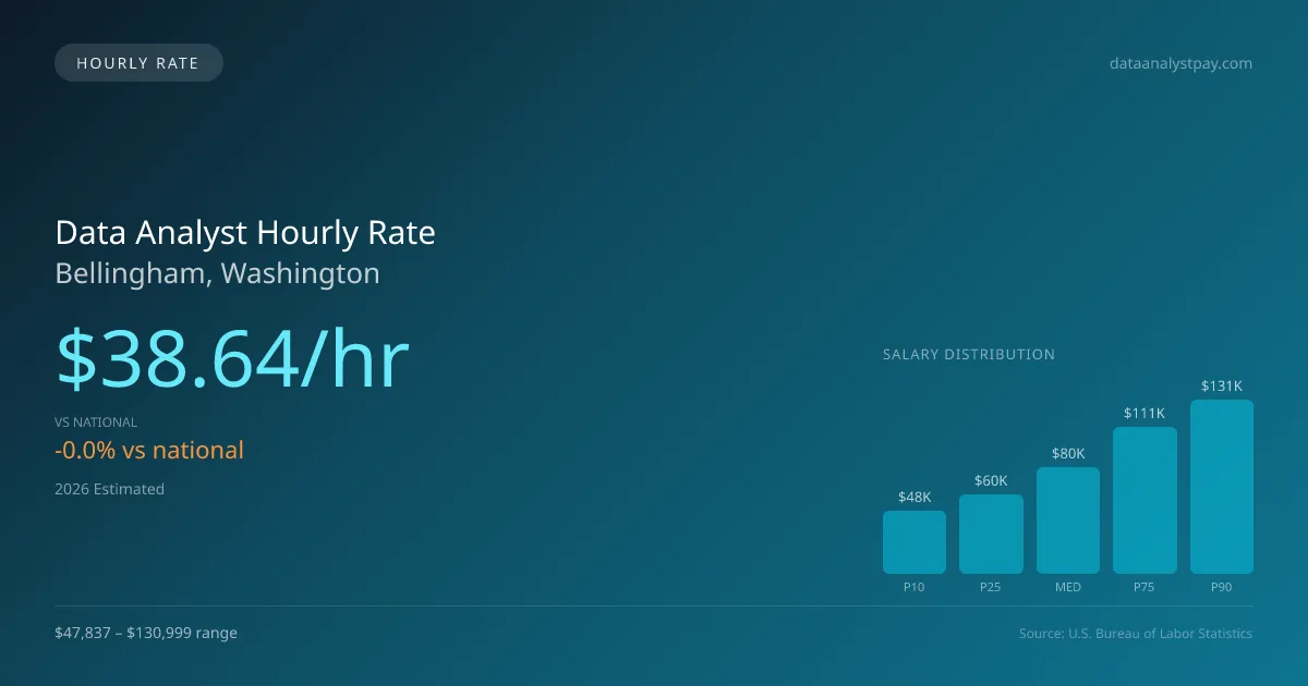 Data Analyst Hourly Rate in Bellingham, WA — 2026 est., based on 2025 BLS