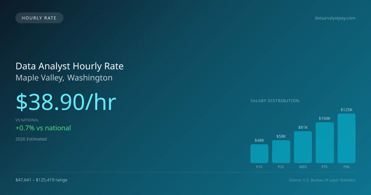 Data Analyst Hourly Rate in Maple Valley, WA — 2026 est., based on 2025 BLS