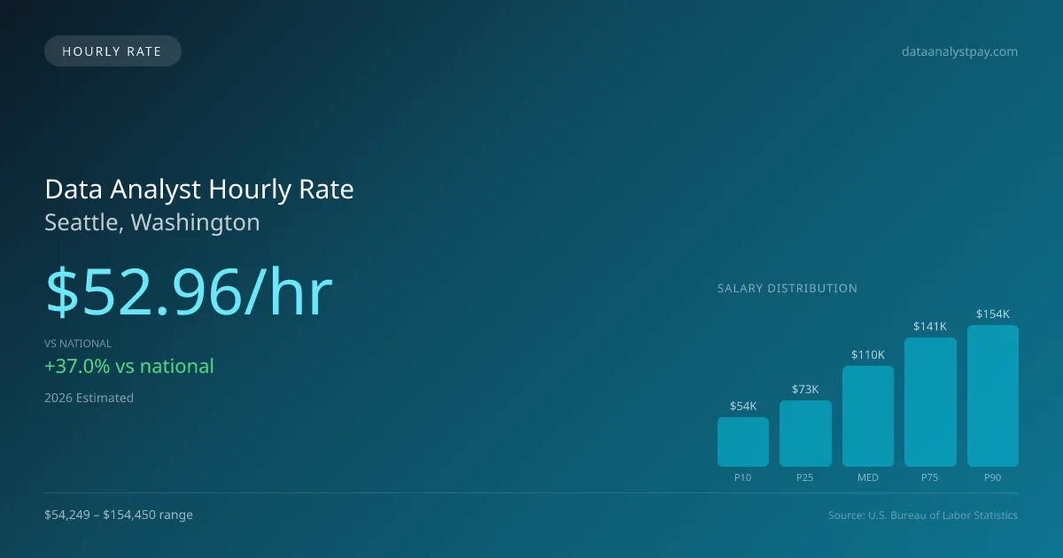 Data Analyst Hourly Rate in Seattle, WA — 2026 est., based on 2025 BLS