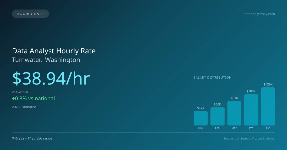 Data Analyst Hourly Rate in Tumwater, WA — 2026 est., based on 2025 BLS