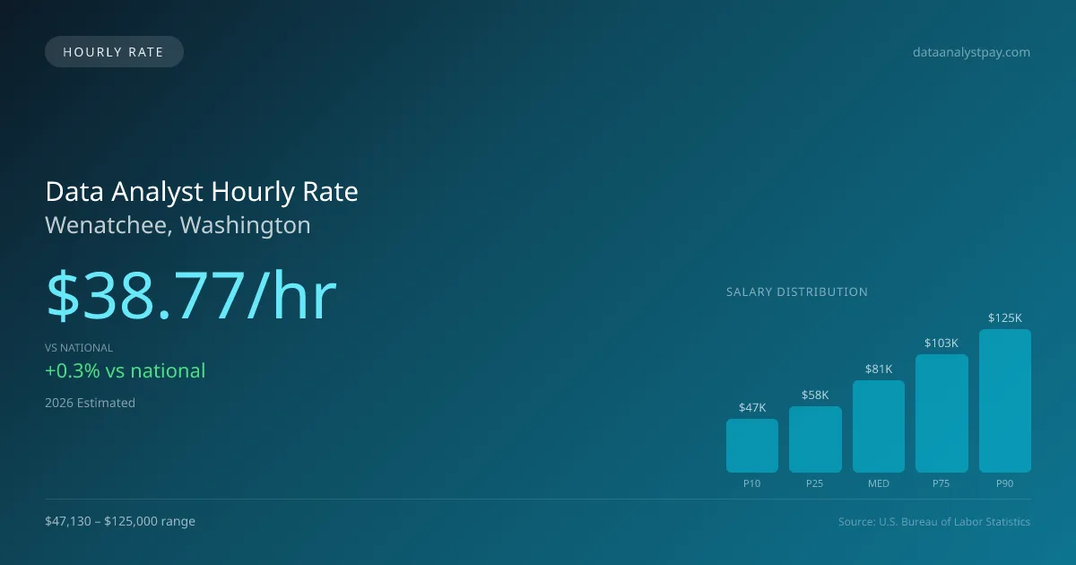 Data Analyst Hourly Rate in Wenatchee, WA — 2026 est., based on 2025 BLS