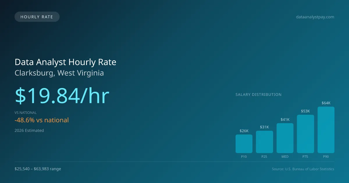 Data Analyst Hourly Rate in Clarksburg, WV — 2026 est., based on 2025 BLS